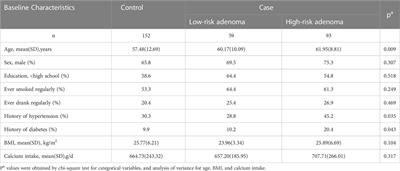 Correlation between Metabolite of Prostaglandin E2 and the incidence of colorectal adenomas